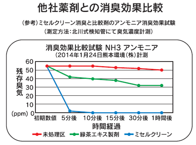 消臭効果比較