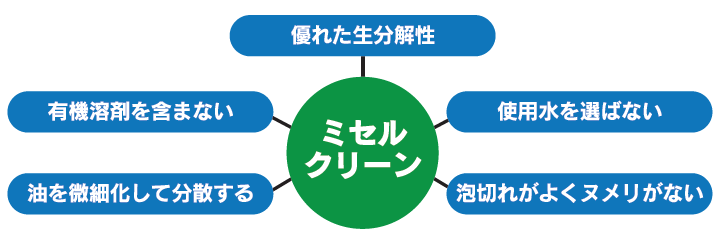 ミセルクリーン油脂分解剤（安全性）2