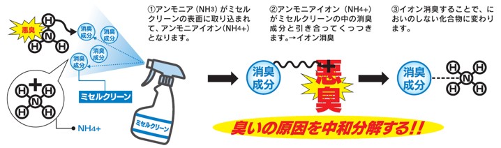 ミセルクリーン消臭剤メカニズム